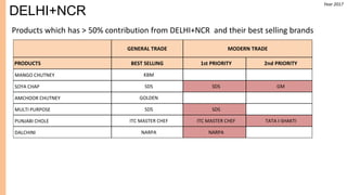 GENERAL TRADE MODERN TRADE
PRODUCTS BEST SELLING 1st PRIORITY 2nd PRIORITY
MANGO CHUTNEY KBM
SOYA CHAP SDS SDS GM
AMCHOOR CHUTNEY GOLDEN
MULTI PURPOSE SDS SDS
PUNJABI CHOLE ITC MASTER CHEF ITC MASTER CHEF TATA I-SHAKTI
DALCHINI NARPA NARPA
Products which has > 50% contribution from DELHI+NCR and their best selling brands
DELHI+NCR
Year 2017
 