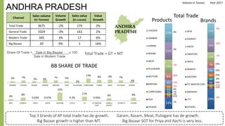 14%
2%
2%
3%
3%
3%
6%
8%
15%
21%
22%
CHICKEN
SAMBAR
GARAM
RASAM
MEAT
PULIOGARE
MUTTON
BIRIYANI
CURRY/SABJI
FISH
OTHERS
Products
0%
3%
-2%
-20%
-15%
-5%
6%
7%
1%
11%
1%
4%
8%
0.03% 0.07%
22%
0.3%
11%
0.04%
6% 8%
MTR EVEREST PRIYA AACHI EASTERN CATCH 777 ITC MASTER
CHEF
CHING'S
SECRET
OTHER PL OTHERS
ANDHRA PRADESH
Channel
Sales volume
(in Tonnes)
Volume
Growth
Sales value
(in crores)
Value
Growth
Total Trade 3675 -2% 179 2%
General Trade 3329 -3% 161 2%
Modern Trade 345 3% 17 6%
Big Bazaar 20 9% 1 16%
Top 3 brands of AP total trade has de-growth. Garam, Rasam, Meat, Puliogare has de-growth.
Big Bazaar growth is higher than MT. Big Bazaar SOT for Priya and Aachi is very less.
Total Trade
5% 7%
5% 8%
7% 5%
2%
13% 9% 9% 7%
4%
SAMBAR CHICKEN RASAM GARAM BIRIYANI CHAT PULIOGARE CURRY/SABJI CHANA MEAT PAV BHAJI OTHERS
Share Of Trade = Sale in Big Bazaar x 100
Sale in Modern Trade
Total Trade = GT + MT
BB SHARE OF TRADE
Volume in Tonnes
ANDHRA
PRADESH
24%
2%
3%
4%
4%
4%
7%
7%
11%
16%
17%MTR
EVEREST
AACHI
SWASTIKS
PRIYA
MAMTA
EASTERN
ITC MASTER CHEF
BADSHAH
777
OTHERS
Brands
-6%
-10%
-1%
19%
20%
33%
-8%
33%
-25%
11%
-9%
Year 2017
 