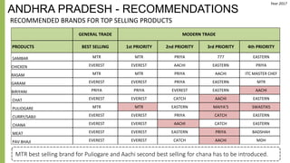ANDHRA PRADESH - RECOMMENDATIONS
RECOMMENDED BRANDS FOR TOP SELLING PRODUCTS
GENERAL TRADE MODERN TRADE
PRODUCTS BEST SELLING 1st PRIORITY 2nd PRIORITY 3rd PRIORITY 4th PRIORITY
SAMBAR MTR MTR PRIYA 777 EASTERN
CHICKEN EVEREST EVEREST AACHI EASTERN PRIYA
RASAM MTR MTR PRIYA AACHI ITC MASTER CHEF
GARAM EVEREST EVEREST PRIYA EASTERN MTR
BIRIYANI PRIYA PRIYA EVEREST EASTERN AACHI
CHAT EVEREST EVEREST CATCH AACHI EASTERN
PULIOGARE MTR MTR EASTERN MAIYA’S SWASTIKS
CURRY/SABJI EVEREST EVEREST PRIYA CATCH EASTERN
CHANA EVEREST EVEREST AACHI CATCH EASTERN
MEAT EVEREST EVEREST EASTERN PRIYA BADSHAH
PAV BHAJI EVEREST EVEREST CATCH AACHI MDH
MTR best selling brand for Puliogare and Aachi second best selling for chana has to be introduced.
Year 2017
 
