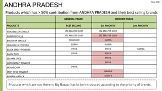 ANDHRA PRADESH
Products which has > 50% contribution from ANDHRA PRADESH and their best selling brands
Products which are not there in Big Bazaar has to be introduced according to the priority of brands.
GENERAL TRADE MODERN TRADE
PRODUCTS BEST SELLING 1st PRIORITY 2nd PRIORITY
KONASEEMA MASALA ITC MASTER CHEF ITC MASTER CHEF
GUNTUR CHILLY ITC MASTER CHEF ITC MASTER CHEF
BHOJWAR MASALA DILBAHAR SURYA
FENUGREEK POWDER SURYA SURYA
BLACK CHILLY POWDER PRIYA PRIYA HARIKA
KANDI PODI PRIYA PRIYA
SESAME SPICE PRIYA
GROUNDNUT POWDER PRIYA
MUSHROOM PRIYA
MINT SPICE POWDER HARIKA
BAIGAN MASALA JOSHI’S
Year 2017
 