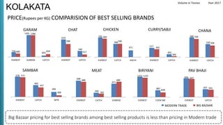 PRICE(Rupees per KG) COMPARISION OF BEST SELLING BRANDS
734
1391
603680
1386
659
EVEREST SUNRISE CATCH
GARAM
Big Bazaar pricing for best selling brands among best selling products is less than pricing in Modern trade
619
540
588
517
EVEREST CATCH
CHAT
705
588
471
684
590
EVEREST CATCH AACHI
CHICKEN
517
402
492
366
EVEREST CATCH
CURRY/SABJI
579
483
406
572
457
368
EVEREST CATCH MTR
SAMBAR
580
520
566
506
EVEREST CATCH
CHANA
698
590
671
688
581
689
EVEREST CATCH SUNRISE
MEAT
1252
887
1225
828
EVEREST COOK ME
BIRIYANI
Volume in Tonnes
KOLAKATA
656
507
647
EVEREST CATCH
501
PAV BHAJI
MODERN TRADE BIG BAZAAR
Year 2017
 