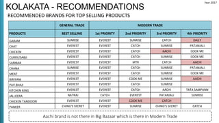 KOLAKATA - RECOMMENDATIONS
RECOMMENDED BRANDS FOR TOP SELLING PRODUCTS
GENERAL TRADE MODERN TRADE
PRODUCTS BEST SELLING 1st PRIORITY 2nd PRIORITY 3rd PRIORITY 4th PRIORITY
GARAM SUNRISE EVEREST SUNRISE CATCH DAILY
CHAT EVEREST EVEREST CATCH SUNRISE PATANJALI
CHICKEN EVEREST EVEREST CATCH AACHI COOK ME
CURRY/SABJI EVEREST EVEREST CATCH SUNRISE COOK ME
SAMBAR EVEREST EVEREST MTR CATCH AACHI
CHANA SUNRISE EVEREST CATCH SUNRISE PATANJALI
MEAT EVEREST EVEREST CATCH SUNRISE COOK ME
BIRIYANI EVEREST EVEREST COOK ME SUNRISE AACHI
PAV BHAJI EVEREST EVEREST CATCH SUNRISE
KITCHEN KING EVEREST EVEREST CATCH AACHI TATA SAMPANN
JAL JEERA NATRAJ CATCH EVEREST PATANJALI SUNRISE
CHICKEN TANDOORI EVEREST EVEREST COOK ME CATCH
PANEER CHING’S SECRET EVEREST SUNRISE CHING’S SECRET CATCH
Aachi brand is not there in Big Bazaar which is there in Modern Trade
Year 2017
 