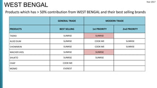 WEST BENGAL
GENERAL TRADE MODERN TRADE
PRODUCTS BEST SELLING 1st PRIORITY 2nd PRIORITY
TADKA SUNRISE SUNRISE
ALOO DUM SUNRISE COOK ME SUNRISE
CHOWMEIN SUNRISE COOK ME SUNRISE
MACHER JHOL SUNRISE SUNRISE
SHUKTO SUNRISE SUNRISE
CHAP COOK ME
MOMO EVEREST
Products which has > 50% contribution from WEST BENGAL and their best selling brands
Year 2017
 
