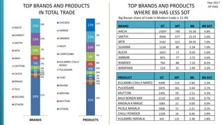 32%
2%
2%
3%
3%
4%
4%
6%
9%
10%
11%
13%
PRODUCTS
CHICKEN
GARAM
SAMBAR
MEAT
CURRY/SABJI
KULAMBU CHILLY
MIXED
PULIOGARE
CHAT
RASAM
BIRIYANI
MUTTON
OTHERS
11%
3%
12%
9%
8%
19%
16%
3%
5%
16%
11%
14%39%
2%
2%
2%
3%
4%
5%
6%
10%
13%
15%
BRANDS
AACHI
EVEREST
SAKTHI
MTR
MDH
EASTERN
CATCH
MAGGI
TEJU
GOLDIEE
OTHERS
12%
8%
42%
24%
7%
6%
3%
13%
5%
13%
10%
TOP BRANDS AND PRODUCTS
IN TOTAL TRADE
PRODUCT GT MT BB BB SOT
KULAMBU CHILLY MIXED 4399 114 2.60 2.3%
PULIOGARE 3475 161 3.44 2.1%
MUTTON 2345 59 2.52 4.3%
BAJJI BONDA MIX 2110 129 0.92 0.7%
MASALA A MAGIC 1683 21 0.00 0.0%
PICKLE MASALA 1606 71 2.21 3.1%
CHILLI POWDER 1328 16 0.46 2.8%
KULAMBU MASALA 435 121 3.38 2.8%
BRAND GT MT BB BB SOT
AACHI 14397 749 35.58 4.8%
SAKTHI 9504 577 15.23 2.6%
MTR 5192 521 39.35 7.6%
SUHANA 1224 80 5.58 7.0%
RUCHI 1037 17 0.93 5.6%
AMBARI 875 77 2.72 3.6%
RAMDEV 764 86 7.10 8.2%
NIRAPARA 519 91 2.99 3.3%
TOP BRANDS AND PRODUCTS
WHERE BB HAS LESS SOT
All India
Big Bazaar share of trade in Modern trade is 11.4%
Year 2017
 