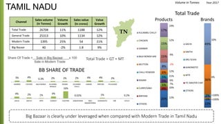 4% 2% 1%
4%
16%
0.02% 1% 0.2%
AACHI SAKTHI MTR EVEREST EASTERN ANNAPURNA SREE
ANNAPOORNA
AJINOMOTO CBR CATCH
3% 4%
0.3% 2% 2% 2% 4% 4% 2%
SAMBAR CHICKEN BAJJI BONDA KULAMBU
MASALA
RASAM KULAMBU
CHILLY
GARAM BIRIYANI PULIOGARE
BB SHARE OF TRADE
TAMIL NADU
Channel
Sales volume
(in Tonnes)
Volume
Growth
Sales value
(in crores)
Value
Growth
Total Trade 26708 11% 1188 12%
General Trade 25313 10% 1134 12%
Modern Trade 1395 25% 54 21%
Big Bazaar 40 -2% 1.8 9%
TN
20%
4%
5%
5%
5%
6%
8%
15%
15%
17%
KULAMBU CHILLY
CHICKEN
SAMBAR
BAJJI BONDA MIX
MUTTON
CHILLI POWDER
RASAM
CURRY/SABJI
BIRIYANI
OTHERS
19%
12%
9%
-2%
12%
21%
6%
7%
10%
12%
Products
Big Bazaar is clearly under leveraged when compared with Modern Trade in Tamil Nadu
10%
1%
2%
36%
49%AACHI
SAKTHI
ARU SUVAI
AJINOMOTO
MTR
ITC MASTER CHEF
OTHERS
10%
6%
>100%
>100%
Brands
Share Of Trade = Sale in Big Bazaar x 100
Sale in Modern Trade
Total Trade = GT + MT
Total Trade
Volume in Tonnes Year 2017
 