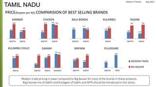 383
369
449
389
SAKTHI AACHI
SAMBAR CHICKEN
367
440
SAKTHI AACHI
474 456
164
172
164
SAKTHI AACHI
BAJJI BONDA KULAMBU
489
470
581 592
SAKTHI AACHI
RASAM
AACHI
256
272
AACHI
KULAMBU CHILLY
267
283
483
630
737
693 685
SAKTHI AACHI EVEREST
GARAM
719
213
363
SAKTHI MTR
PULIOGARE
601
592
609
SAKTHI AACHI
BIRIYANI
635
MODERN TRADE
BIG BAZAAR
TAMIL NADU
PRICE(Rupees per KG) COMPARISION OF BEST SELLING BRANDS
Modern trade pricing is lower compared to Big Bazaar for most of the brands in these products.
Bajji bonda mix of Sakthi and Puliogare of Sakthi and MTR should be introduced in the stores.
Volume in Tonnes Year 2017
 