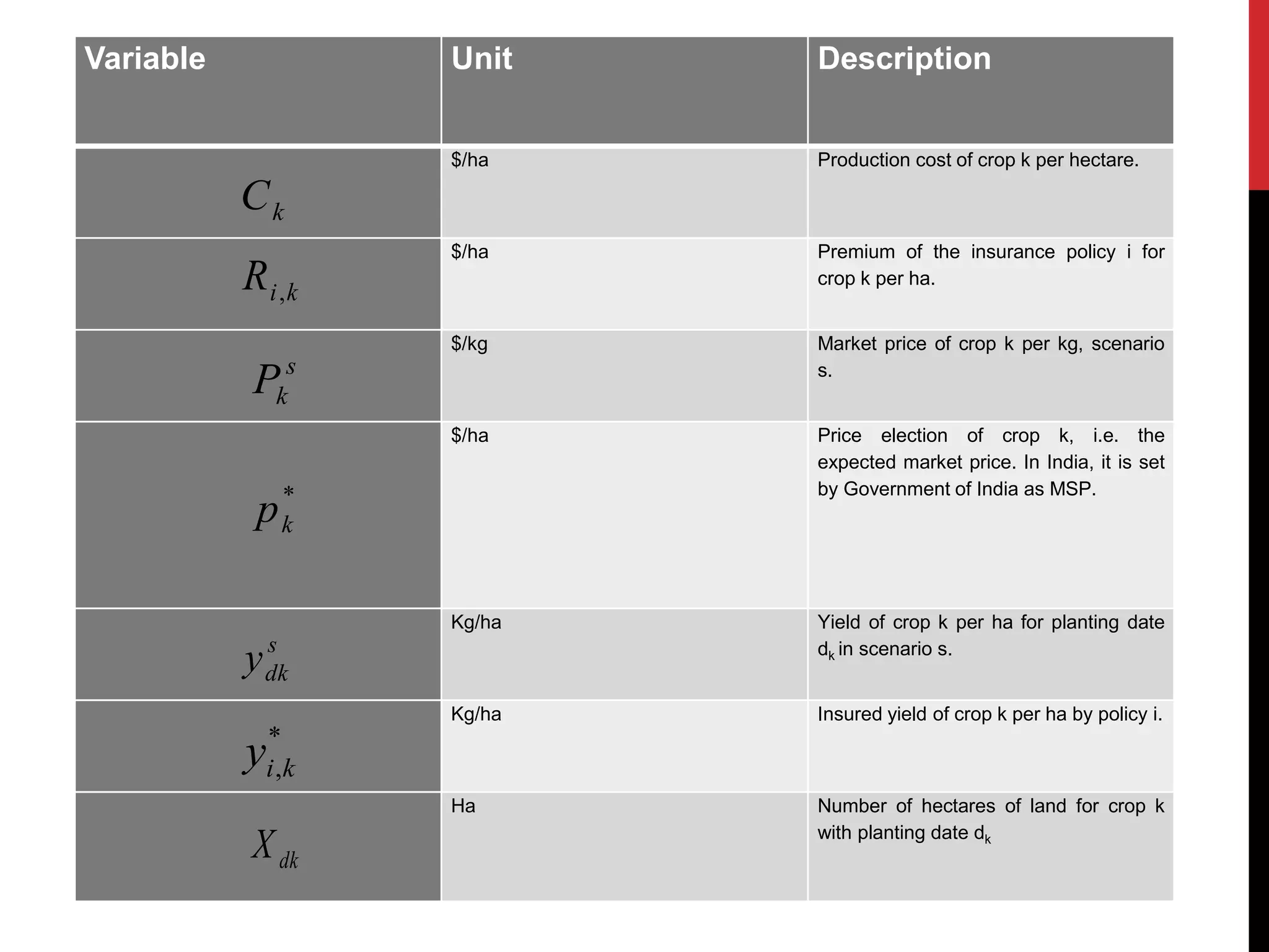 Variable Unit Description
$/ha Production cost of crop k per hectare.
$/ha Premium of the insurance policy i for
crop k per ha.
$/kg Market price of crop k per kg, scenario
s.
$/ha Price election of crop k, i.e. the
expected market price. In India, it is set
by Government of India as MSP.
Kg/ha Yield of crop k per ha for planting date
dk in scenario s.
Kg/ha Insured yield of crop k per ha by policy i.
Ha Number of hectares of land for crop k
with planting date dk
kC
kiR ,
s
kP
*
kp
s
dky
*
,kiy
dkX
 