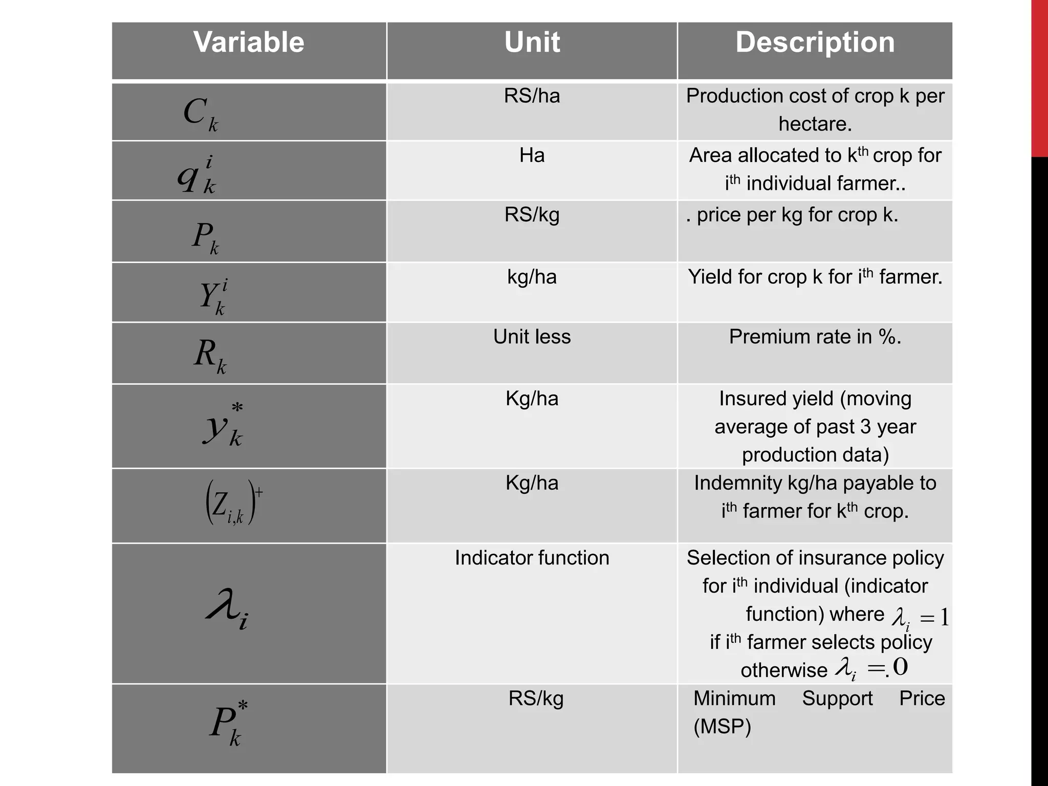 Variable Unit Description
RS/ha Production cost of crop k per
hectare.
Ha Area allocated to kth crop for
ith individual farmer..
RS/kg . price per kg for crop k.
kg/ha Yield for crop k for ith farmer.
Unit less Premium rate in %.
Kg/ha Insured yield (moving
average of past 3 year
production data)
Kg/ha Indemnity kg/ha payable to
ith farmer for kth crop.
Indicator function Selection of insurance policy
for ith individual (indicator
function) where
if ith farmer selects policy
otherwise .
RS/kg Minimum Support Price
(MSP)
kC
i
kq
kP
i
kY
kR
*
ky
 
kiZ ,
i 1i
0i
*
kP
 