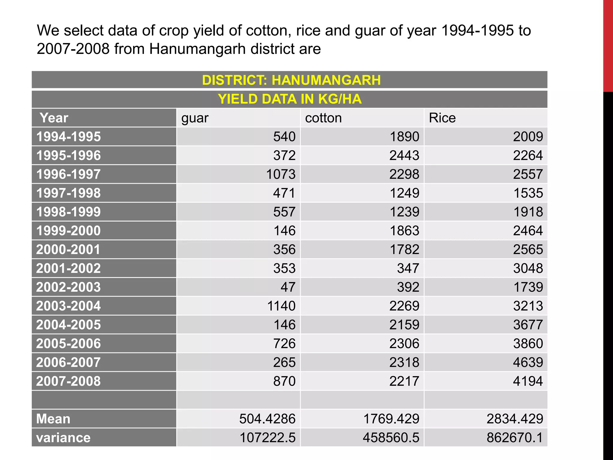 We select data of crop yield of cotton, rice and guar of year 1994-1995 to
2007-2008 from Hanumangarh district are
DISTRICT: HANUMANGARH
YIELD DATA IN KG/HA
Year guar cotton Rice
1994-1995 540 1890 2009
1995-1996 372 2443 2264
1996-1997 1073 2298 2557
1997-1998 471 1249 1535
1998-1999 557 1239 1918
1999-2000 146 1863 2464
2000-2001 356 1782 2565
2001-2002 353 347 3048
2002-2003 47 392 1739
2003-2004 1140 2269 3213
2004-2005 146 2159 3677
2005-2006 726 2306 3860
2006-2007 265 2318 4639
2007-2008 870 2217 4194
Mean 504.4286 1769.429 2834.429
variance 107222.5 458560.5 862670.1
 