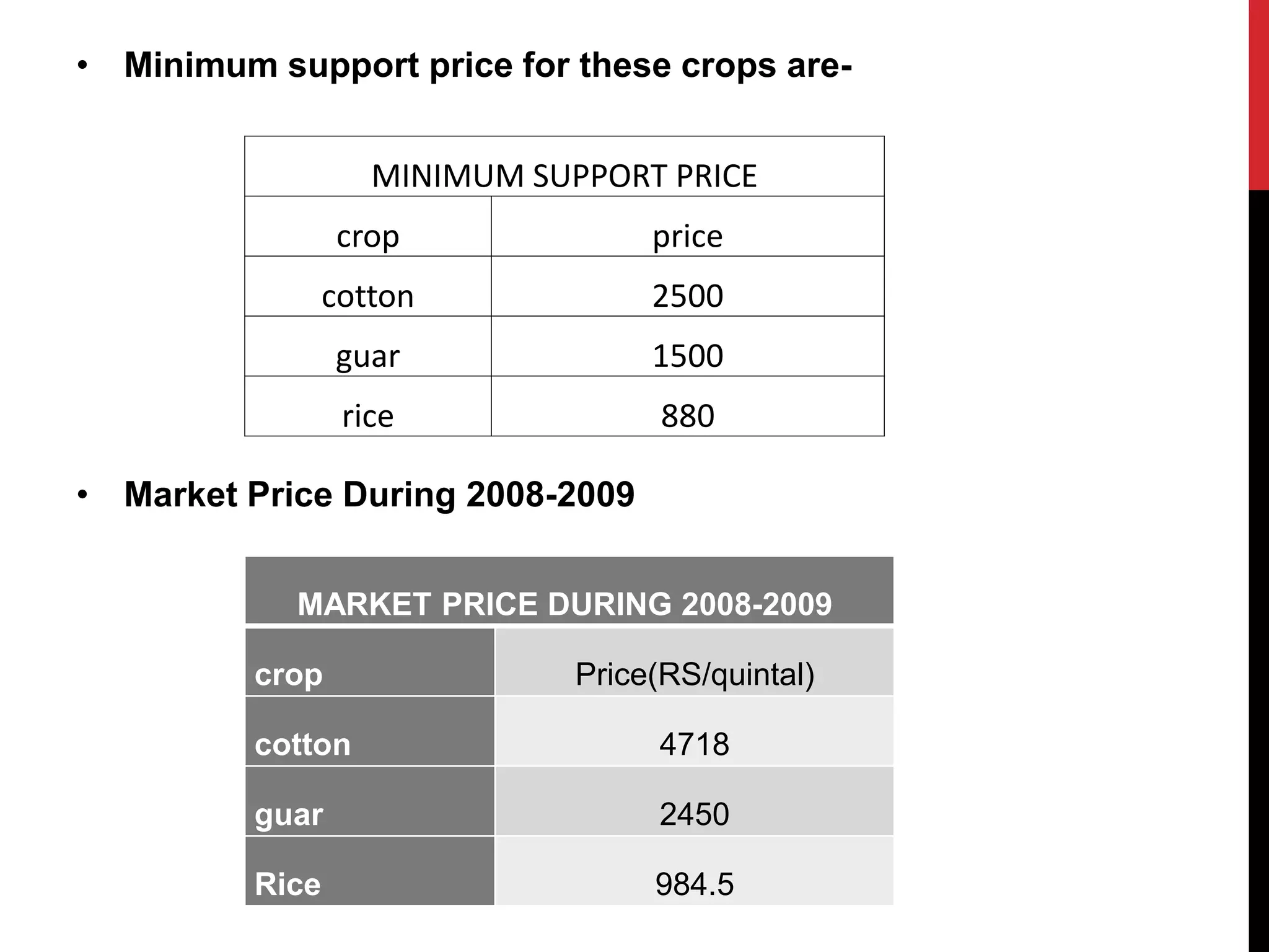 • Minimum support price for these crops are-
• Market Price During 2008-2009
MARKET PRICE DURING 2008-2009
crop Price(RS/quintal)
cotton 4718
guar 2450
Rice 984.5
MINIMUM SUPPORT PRICE
crop price
cotton 2500
guar 1500
rice 880
 