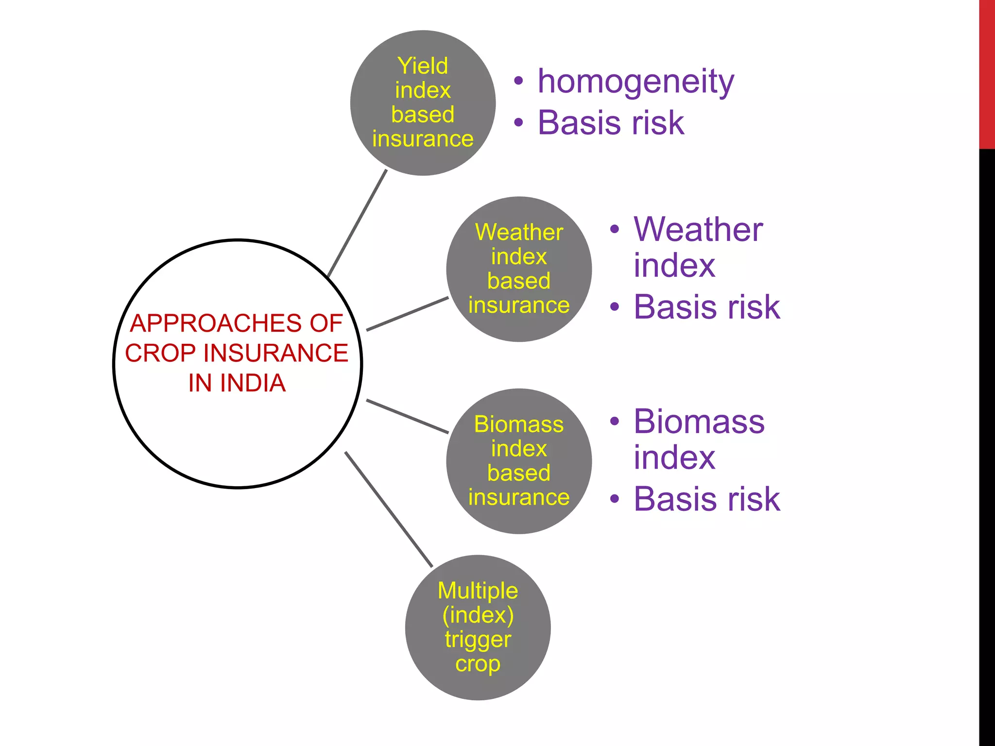 Yield
index
based
insurance
• homogeneity
• Basis risk
Weather
index
based
insurance
• Weather
index
• Basis risk
Biomass
index
based
insurance
• Biomass
index
• Basis risk
Multiple
(index)
trigger
crop
APPROACHES OF
CROP INSURANCE
IN INDIA
 