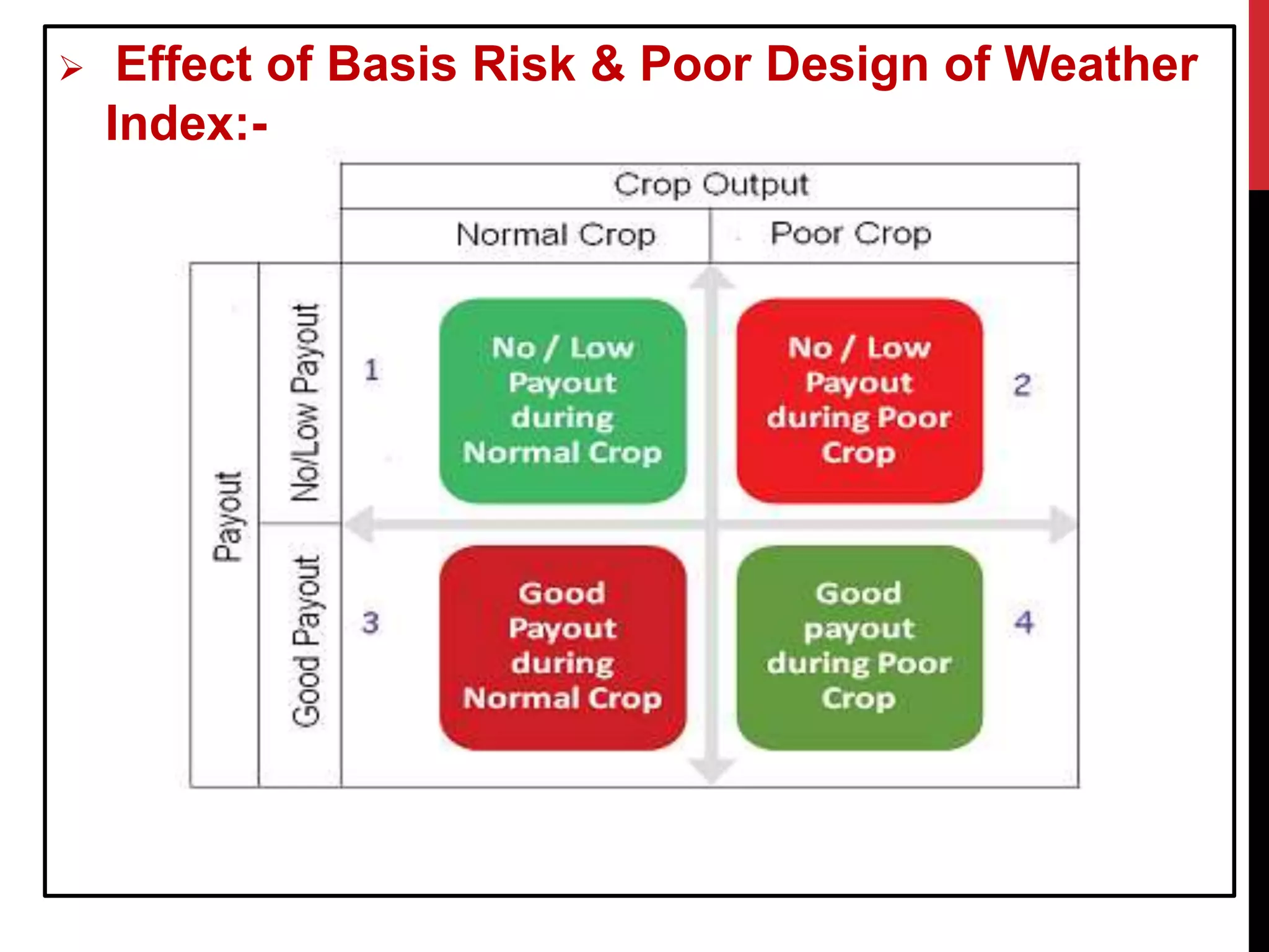  Effect of Basis Risk & Poor Design of Weather
Index:-
 