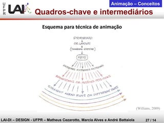 U 
F 
P 
R 
LAI-DI –DESIGN -UFPR –MatheusCezarotto, Marcia Alves e André Battaiola 
27 / 14 
Animação –Conceitos 
(Willians, 2009) 
Quadros-chave e intermediários 
Esquema para técnica de animação  
