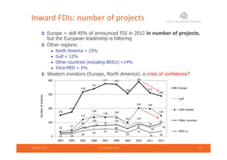 Inward FDIs: number of projects
 Europe = still 45% of announced FDI in 2012 in number of projects,
but the European leadership is faltering
 Oth i Other regions:
 North America = 23%
 Gulf = 12%
Other countries (including BRICs) =14% Other countries (including BRICs) =14%
 Intra-MED = 6%
 Western investors (Europe, North America): a crisis of confidence?
377 392400
318
341
377 372
306
392
312
289
300
400
ects
Europe
G lf
152
174
158
148
123
138
204 199
150
200
Numberofproje
Gulf
USA-Canada
80 71
104
59
7836
47
123
138 136
101
62
74
78
83 87
70
92
38
50
53 50
29
57
36
100
N
Other countries
MED-11
March 2013 © ANIMA 2013 11
14 18
38 29 26 36
0
2003 2004 2005 2006 2007 2008 2009 2010 2011 2012
 