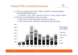 Inward FDIs: invested amounts
 2012 is a record year for the “Other countries” (including BRICs)
in announced FDI amounts
4 projects > €1bn : Bank Telecom & Tourism in Turkey Egypt & Algeria 4 projects > €1bn : Bank, Telecom & Tourism in Turkey, Egypt & Algeria
 FDI from the Gulf States on the rise again
 Major sectors: Bank, Real estate, Tourism and Telecom
But a rising interest in Agrifood Renewable energy Consulting But a rising interest in Agrifood, Renewable energy, Consulting...
60000
70000
FDI inflows
30 1
32785669
3360
20157
5923
40000
50000
60000
USA-Canada
FDI inflows
in € million
6714
19375
14758
8484
6223
3801
3071
3940
5656
2014
8793
5529
10766
7099
4742
4208
4992
5869
6294
20000
30000
Other countries
MED-11
lf
4550
7262
15986 16698
25999
18321
15461 17211
12775
99101843
2009
6223
2623 9631
960
1654
0
10000
2003 2004 2005 2006 2007 2008 2009 2010 2011 2012
Gulf
Europe
March 2013 © ANIMA 2013 12
2003 2004 2005 2006 2007 2008 2009 2010 2011 2012
 