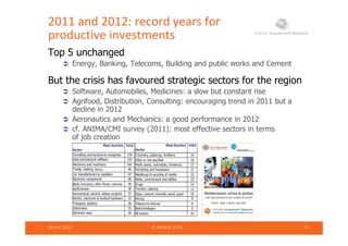 2011 and 2012: record years for 
productive investmentsp
Top 5 unchanged
 Energy, Banking, Telecoms, Building and public works and Cementgy, g, , g p
But the crisis has favoured strategic sectors for the region
 Software, Automobiles, Medicines: a slow but constant rise, ,
 Agrifood, Distribution, Consulting: encouraging trend in 2011 but a
decline in 2012
 Aeronautics and Mechanics: a good performance in 2012g p
 cf. ANIMA/CMI survey (2011): most effective sectors in terms
of job creation
March 2013 © ANIMA 2013 14
 