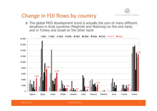 Change in FDI flows by countryg y y
 The global MED development trend is actually the sum of many different
situations in Arab countries (Maghreb and Mashreq) on the one hand,
and in Turkey and Israel on the other handand in Turkey and Israel on the other hand
18 000
2003 2004 2005 2006 2007 2008 2009 2010 2011 2012
12 705
14 000
16 000
7 684
8 000
10 000
12 000
4 495
6 318
4 000
6 000
8 000
1 155
207
674
2 335
1
1 486
0
2 000
March 2013 © ANIMA 2013 5
Algeria Egypt Israel Jordan Lebanon Libya Morocco Palestine Syria Tunisia Turkey
 