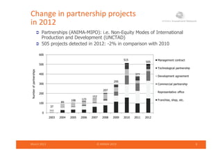 Change in partnership projects 
in 2012
 Partnerships (ANIMA-MIPO): i.e. Non-Equity Modes of International
Production and Development (UNCTAD)
 505 j t d t t d i 2012 2% i i ith 2010 505 projects detected in 2012: -2% in comparison with 2010
515
600
Management contract515
377
505
400
500
erships
Management contract
Technological partnership
Development agreement
152
207
295
200
300
umberofpartn
Commercial partnership
Representative office
37
108
89
123
152
0
100
Nu
Franchise, shop, etc.
0
2003 2004 2005 2006 2007 2008 2009 2010 2011 2012
March 2013 © ANIMA 2013 8
 
