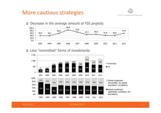 More cautious strategies
 Decrease in the average amount of FDI projects
56 6
84,8
67,6
57 580 0
100,0
39,6 38,2
56,6
47,2 49,9
41,8 40,8
57,5
0,0
20,0
40,0
60,0
80,0
2003 2004 2005 2006 2007 2008 2009 2010 2011 2012
1 500
 Less “committed” forms of investments
2003 2004 2005 2006 2007 2008 2009 2010 2011 2012
621 761 784 789
562
844
666 64537 89
108
123 152 207
295
515
377 505
500
1 000
Partnership
FDI
249 306
621 562 645
0
2003 2004 2005 2006 2007 2008 2009 2010 2011 2012
24%
35% 44% 47% 47% 46% 47% 49% 52%
80%
100%
Partial investment
(b fi ld JV i l
76%
65%
46%
56% 53% 53% 54% 53% 51% 48%
54%
44% 47% 47% 46% 47% 49% 52%
0%
20%
40%
60%
80%
(brownfield, JV, partial
acquisition, concession)
Global investment
(greenfield, subsidiary, full
acquisition)
March 2013 © ANIMA 2013 9
0%
2003 2004 2005 2006 2007 2008 2009 2010 2011 2012
q )
 