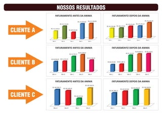 NOSSOS RESULTADOS
                  FATURAMENTO ANTES DA ANIMA                                                               FATURAMENTO DEPOIS DA ANIMA
                                                                                R$ 121.436,04                                                                         R$ 225.333,20
                                                              R$ 121.053,60
                            R$ 117.715,92                                                                                          R$ 170.974,09      R$ 175.355,57
                                                                                                R$ 141.593,88 R$ 146.173,41


CLIENTE A   R$ 111.118,22
                                              R$ 109.329,40




                                                                                                   Mes 1           Mes 2             Mes 3             Mes 4            Mes 5
              Mes A           Mes B             Mes C            Mes D          Mes E




                  FATURAMENTO ANTES DA ANIMA                                                               FATURAMENTO DEPOIS DA ANIMA
                                                                                                                                                   R$ 98.869,52       R$ 99.318,61
                                                               R$ 82.349,81                                                        R$ 97.132,03
                                              R$ 73.776,17

                                                                               R$ 56.744,26
            R$ 49.050,97 R$ 51.222,47


CLIENTE B                                                                                        R$ 84.625,89   R$ 85.168,11




              Mes A           Mes B             Mes C            Mes D          Mes E              Mes 1           Mes 2             Mes 3            Mes 4           Mes 5




                  FATURAMENTO ANTES DA ANIMA                                                           FATURAMENTO DEPOIS DA ANIMA
                                                                         R$ 187.430,29
              R$ 183.990,17                                                                                                                  R$ 250.596,44     R$ 258.348,94
                                 R$ 181.628,54                                                                        R$ 229.167,80
                                                                                                   R$ 201.386,12


CLIENTE C                                               R$ 164.917,02




               Mes A                  Mes B              Mes C                Mes D                  Mes 1                 Mes 2              Mes 3               Mes 4
 