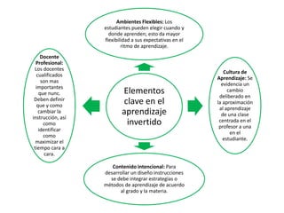 Elementos
clave en el
aprendizaje
invertido
Ambientes Flexibles: Los
estudiantes pueden elegir cuando y
donde aprenden; esto da mayor
flexibilidad a sus expectativas en el
ritmo de aprendizaje.
Cultura de
Aprendizaje: Se
evidencia un
cambio
deliberado en
la aproximación
al aprendizaje
de una clase
centrada en el
profesor a una
en el
estudiante.
Contenido intencional: Para
desarrollar un diseño instrucciones
se debe integrar estrategias o
métodos de aprendizaje de acuerdo
al grado y la materia.
Docente
Profesional:
Los docentes
cualificados
son mas
importantes
que nunc.
Deben definir
que y como
cambiar la
instrucción, así
como
identificar
como
maximizar el
tiempo cara a
cara.
 