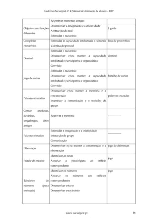 Cadernos Socialgest, nº 4 (Manual de Animação de idosos) – 2007



                         Relembrar memórias antigas
                         Desenvolver a imaginação e a criatividade
Objecto com funções                                                              1 garfo
                         Abstracção do real
diferentes
                         Estimular o raciocínio
Completar                Estimular as capacidade intelectuais e culturais lista de provérbios
provérbios               Valorização pessoal
                         Estimular o raciocínio
                         Desenvolver        e/ou   manter   a     capacidade dominó
Dominó
                         intelectual e participativa e organizativa
                         Convívio
                         Estimular o raciocínio
                         Desenvolver        e/ou   manter   a     capacidade baralho de cartas
Jogo de cartas
                         intelectual e participativa e organizativa
                         Convívio
                         Desenvolver e/ou manter a memória e a
                         concentração                                            palavras cruzadas
Palavras cruzadas
                         Incentivar a comunicação e o trabalho de
                         grupo
Contar       anedotas,
advinhas,                Reavivar a memória                                      ---------------
lengalengas,     ditos
antigos
                         Estimular a imaginação e a criatividade
                                                                                 ---------------
Palavras rimadas         Interacção de grupo
                         Comunicação
                         Desenvolver e/ou manter a concentração e a jogo de diferenças
Diferenças
                         observação
                         Identificar as peças
                                                                                 jogo
Puzzle de encaixe        Associar      a      peça/figura       ao    orifício
                         correspondente
                         Identificar os números                                  jogo
                         Associar      os      números      aos      orifícios
Tabuleiro            de correspondentes
números          (para Desenvolver o tacto
invisuais)               Desenvolver o raciocínio




                                       www.socialgest.pt                                             16
 