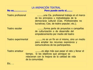 LA ANIMACIÓN TEATRAL No es..................   Pero puede serlo si........ Teatro profesional  .........una Cía. profesional trabaja en el marco  de los principios y metodologías de la  democracia cultural (Cias. Profesionales no  lucrativas; Cias. de teatro popular; etc.). Teatro escolar   .........forma parte de proyectos o campañas  de culturización   o de desarrollo del  empoderamiento por medio del teatro  Teatro experimental  .........no es un fin en sí mismo, sino un medio  para ampliar los recursos expresivos y  comunicativos de los participantes. Teatro amateur  .........es algo más que pasar el rato y llenar el  tiempo.   Si los objetivos que persigue se  relacionan con la mejora de la calidad de vida  de la comunidad. Etc. . . 