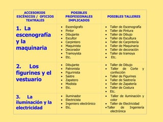 ACCESORIOS  ESCÉNICOS /  OFICIOS TEATRALES POSIBLES PROFESIONALES IMPLICADOS POSIBLES TALLERES 1.       La escenografía y la maquinaria             Escenógrafo           Pintor           Dibujante           Escultor           Carpintero           Maquinista           Decorador           Tramoyista           Etc.           Taller de Escenografía           Taller de Pintura           Taller de Dibujo           Taller de Escultura           Taller de Carpintería           Taller de Maquinaria           Taller de decoración           Taller de tramoya           Etc. 2.        Los figurines y el vestuario           Dibujante           Patronista           Figurinista           Sastre           Zapatero           Modista           Etc.           Taller de Dibujo    Taller de Corte y confección           Taller de Figurines           Taller de Sastrería           Taller de Zapatería           Taller de Costura           Etc. 3.        La iluminación y la electricidad           Iluminador           Electricista           Ingeniero electrónico           Etc.           Taller de iluminación y color           Taller de Electricidad    Taller de Ingeniería electrónica 
