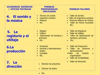 ACCESORIOS  ESCÉNICOS /  OFICIOS TEATRALES POSIBLES PROFESIONALES IMPLICADOS POSIBLES TALLERES 4.      El sonido y la música           Técnico de sonido           Ingeniero acústico           Músicos           Etc.           Taller de Sonido       Taller de Ingeniería acústica           Diversos talleres de música           Taller de ritmos musicales Etc. 5.      La regiduría y el utillaje           Regidor           Utillero           Optimizador de tiempos y procesos           Etc.           Taller de Regiduría           Taller de Utillaje           Taller de Optimización de tiempos y procesos           Etc. 6.La producción           Productor           Gerente y Administrativo           Gestor           Contable           Etc.           Taller de Producción    Taller de Gerencia y Administración    Taller de Gestión y organización           Taller de Contabilidad , 7.      La dirección           Director de proyectos           Director de teatro           Etc.           Taller de Dirección 