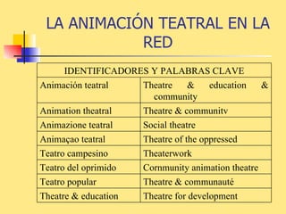LA ANIMACIÓN TEATRAL EN LA RED Theatre for development Theatre & education Theatre & communauté Teatro popular Cornmunity animation theatre Teatro del oprimido Theaterwork Teatro campesino Theatre of the oppressed Animaçao teatral Social theatre Animazione teatral Theatre & communitv Animation theatral Theatre & education & community Animación teatral IDENTIFICADORES Y PALABRAS CLAVE 