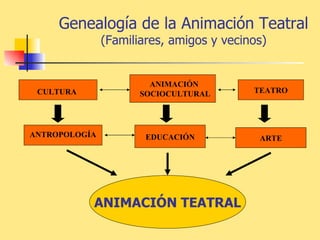 Genealogía de la Animación Teatral (Familiares, amigos y vecinos) ANIMACIÓN TEATRAL CULTURA ANIMACIÓN  SOCIOCULTURAL TEATRO ANTROPOLOGÍA EDUCACIÓN ARTE 