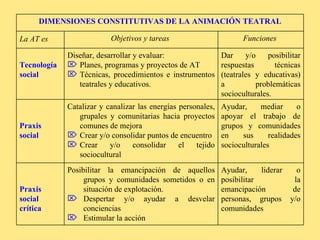 Ayudar, liderar o posibilitar la emancipación de personas, grupos y/o comunidades Posibilitar la emancipación de aquellos grupos y comunidades sometidos o en situación de explotación. Despertar y/o ayudar a desvelar conciencias Estimular la acción Praxis social crítica Ayudar, mediar o apoyar el trabajo de grupos y comunidades en sus realidades socioculturales Catalizar y canalizar las energías personales, grupales y comunitarias hacia proyectos comunes de mejora Crear y/o consolidar puntos de encuentro Crear y/o consolidar el tejido sociocultural Praxis social Dar y/o posibilitar respuestas técnicas (teatrales y educativas) a problemáticas socioculturales. Diseñar, desarrollar y evaluar: Planes, programas y proyectos de AT Técnicas, procedimientos e instrumentos teatrales y educativos. Tecnología social Funciones  Objetivos y tareas  La AT es DIMENSIONES CONSTITUTIVAS DE LA ANIMACIÓN TEATRAL 