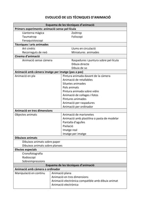 EVOLUCIÓ DE LES TÈCNIQUES D’ANIMACIÓ

                        Esquema de les tècniques d’animació
Primers experiments: animació sense pel·lícula
      Llanterna màgica                       Zoòtrop
      Taumatrop                              Foliscopi
      Fenaquistoscopi
Tècniques i arts animades
      Art cinètic                            Llums en circulació
      Recorreguts de neó                     Miniatures animades
Cinema d’animació
      Animació sense càmera                  Raspadures i puntura sobre pel·lícula
                                             Dibuix directe
                                             Dibuix de so
Animació amb càmera imatge per imatge (pas a pas)
Animació en pla                      Pintura animada davant de la càmera
                                     Animació de retallables
                                     Siluetes animades
                                     Pols animats
                                     Pintura animada sobre vidre
                                     Animació de collages i fotos
                                     Pintures animades
                                     Animació per raspadures
                                     Animació per ordinador
Animació en tres dimensions
Objectes animats                     Animació de marionetes
                                     Animació amb plastilina o pasta de modelar
                                     Pantalla d’agulles
                                     Pixilació
                                     Imatge real
                                     Imatge per imatge
Dibuixos animats
      Dibuixos animats sobre paper
      Dibuixos animats sobre planxes
Efectes especials
      Cronofotografia
      Rodoscopi
      Sobreimpressions
                        Esquema de les tècniques d’animació
Animació amb càmera o ordinador
Manipulació en continu      Animació plana
                            Animació en tres dimensions
                            Animació electrònica compatible amb dibuix animat
                            Animació electrònica
 