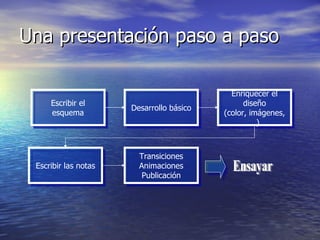 Contraste : fondo oscuro sobre texto claro, o al revés. 