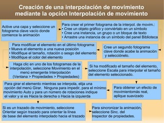 Creación de una interpolación de movimiento mediante la opción Interpolación de movimiento Active una capa y seleccione un  fotograma clave vacío donde  comience la animación Para crear el primer fotograma de la interpol. de movim.: • Cree un objeto gráfico y conviértalo en un símbolo • Cree una instancia, un grupo o un bloque de texto • Arrastre una instancia de un símbolo del panel Biblioteca Cree un segundo fotograma  clave donde acabe la animación y selecciónelo. Para modificar el elemento en el último fotograma: • Mueva el elemento a una nueva posición • Modifique el tamaño, rotación o sesgo del elemento • Modifique el color del elemento Si ha modificado el tamaño del elemento, seleccione Escala para interpolar el tamaño del elemento seleccionado. Para obtener un efecto de  movimientomás real, aplique suavizado Haga clic en uno de los fotogramas de la interpolación, seleccione Movimiento en el  menú emergente Interpolación (Ventana > Propiedades > Propiedades) Para girar el elemento mientras se interpola, elija una opción del menú Girar.  Ninguna para impedir, para el mínimo movimiento Auto y para un número de rotaciones indique el valor y si es Hacia la derecha o Hacia la izquierda Si es un trazado de movimiento, seleccione Orientar según trazado para orientar la línea de base del elemento interpolado hacia el trazado Para sincronizar la animación, seleccione Sinc. del  Inspector de propiedades. 