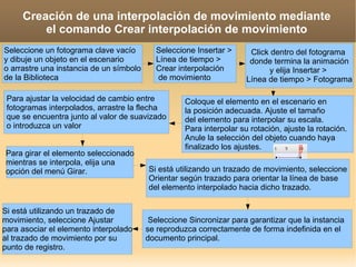 Creación de una interpolación de movimiento mediante el comando Crear interpolación de movimiento Seleccione un fotograma clave vacío y dibuje un objeto en el escenario o arrastre una instancia de un símbolo de la Biblioteca Seleccione Insertar >  Línea de tiempo >  Crear interpolación de movimiento Click dentro del fotograma  donde termina la animación y elija Insertar >  Línea de tiempo > Fotograma Coloque el elemento en el escenario en la posición adecuada. Ajuste el tamaño del elemento para interpolar su escala. Para interpolar su rotación, ajuste la rotación. Anule la selección del objeto cuando haya finalizado los ajustes. Para ajustar la velocidad de cambio entre fotogramas interpolados, arrastre la flecha que se encuentra junto al valor de suavizado o introduzca un valor Para girar el elemento seleccionado mientras se interpola, elija una  opción del menú Girar. Si está utilizando un trazado de movimiento, seleccione Orientar según trazado para orientar la línea de base  del elemento interpolado hacia dicho trazado. Seleccione Sincronizar para garantizar que la instancia se reproduzca correctamente de forma indefinida en el documento principal.  Si está utilizando un trazado de movimiento, seleccione Ajustar  para asociar el elemento interpolado al trazado de movimiento por su punto de registro. 
