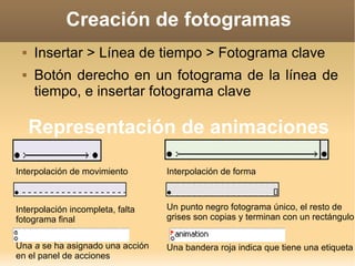Creación de fotogramas Insertar > Línea de tiempo > Fotograma clave Botón derecho en un fotograma de la línea de tiempo, e insertar fotograma clave Representación de animaciones Interpolación de movimiento Interpolación de forma Interpolación incompleta, falta fotograma final Un punto negro fotograma único, el resto de grises son copias y terminan con un rectángulo Una  a  se ha asignado una acción  en el panel de acciones Una bandera roja indica que tiene una etiqueta 