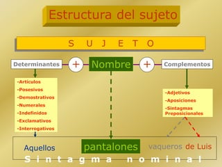 Nombre Complementos
-Artículos
-Posesivos
-Demostrativos
-Numerales
-Indefinidos
-Exclamativos
-Interrogativos
-Adjetivos
-Aposiciones
-Sintagmas
Preposicionales
Estructura del sujeto
S U J E T O
Determinantes + +
pantalonesAquellos vaqueros de Luis
S i n t a g m a n o m i n a l