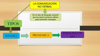 LA COMUNICACIÓN
NO VERBAL
TIPOS
Es un tipo de lenguaje corporal
que los seres humanos utilizan
para transmitir mensajes
PROXEMICA
PARALINGUIS
MOKINESIA
 