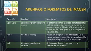 ARCHIVOS O FORMATOS DE IMAGEN
Extensión Nombre Descripción
.jpeg .jpg Join Photographic experts
group
Es el formato más utiizado para fotografías
en internet por su realismo y numero de
colores, soporta CMYK, RGB y la escala de
grises, es versartil y tiene una compresión
bastante alta
.bmp Windows Bitmap Usado en programas de Microsoft. Se le
puede aplicar compresión sin pérdidas. No
todos los programas son compatibles
.gif Graphics Intechange
Format
Utilizado en la web con soporte de
animación por frames
 