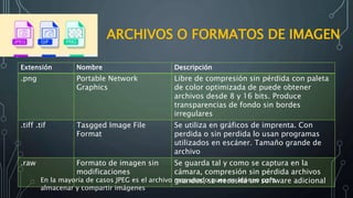 ARCHIVOS O FORMATOS DE IMAGEN
Extensión Nombre Descripción
.png Portable Network
Graphics
Libre de compresión sin pérdida con paleta
de color optimizada de puede obtener
archivos desde 8 y 16 bits. Produce
transparencias de fondo sin bordes
irregulares
.tiff .tif Tasgged Image File
Format
Se utiliza en gráficos de imprenta. Con
perdida o sin perdida lo usan programas
utilizados en escáner. Tamaño grande de
archivo
.raw Formato de imagen sin
modificaciones
Se guarda tal y como se captura en la
cámara, compresión sin pérdida archivos
grandes, se necesita un software adicionalEn la mayoría de casos JPEG es el archivo mas usado pues es idóneo para
almacenar y compartir imágenes
 