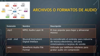 ARCHIVOS O FORMATOS DE AUDIO
Extensión Nombre Descripción
.mp3 MPEG Audio Layer III El mas popular para bajar y almacenar
música
.midi .mid Musical Instrument
Digital Inteface
Es considerado el estándar para industria
de música electrónica, útil para
sintetizadores o tarjetas de sonido
.wav Waveform Audio File
Format
Utilizado por teléfonos celulares para
grabar audio sin compresión
 
