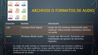 ARCHIVOS O FORMATOS DE AUDIO
Extensión Nombre Descripción
.cda Compact Disk Digital Audio de CD contiene información para
aindexar indica donde comienza y termina
un audio
.wma Windows Media Audio Creado por Microsoft. Diseñado con
habilidades de gestión de derechos
digitales
Un códec de audio incluye un conjunto de algoritmos que permiten codificar y
decodificar los datos auditivos, lo que significa reducir la cantidad de bits que
ocupa el fichero de audio, se implementa en software, hardware o una
combinación de ambos
 