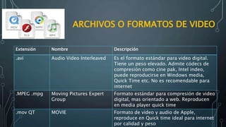 ARCHIVOS O FORMATOS DE VIDEO
Extensión Nombre Descripción
.avi Audio Video Interleaved Es el formato estándar para video digital.
Tiene un peso elevado. Admite códecs de
compresión como cine pak, Intel indeo,
puede reproducirse en Windows media,
Quick Time etc. No es recomendable para
internet
.MPEG .mpg Moving Pictures Expert
Group
Formato estándar para compresión de video
digital, mas orientado a web. Reproducen
en media player quick time
.mov QT MOVIE Formato de video y audio de Apple,
reproduce en Quick time ideal para internet
por calidad y peso
 