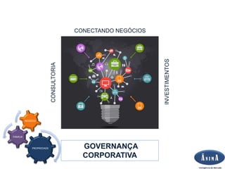 CONECTANDO NEGÓCIOS
CONSULTORIA
INVESTIMENTOS
GOVERNANÇA
CORPORATIVA
PROPRIEDADE
FAMILIA
NEGÓCIO
 