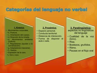 1. Kinésica:                 2. Proxémica:              3. Paralingüística:
• . Movimientos corporales.       •   Espacio personal.           aspectos no lingüísticos
  • b. Postura.                   •   Conducta territorial.              del lenguaje
  • c. Orientación del cuerpo.
  • d. Dirección de la mirada.
                                  •   Distancia de interacción.   • Cualidad de la voz
  • e. Movimientos emblema        •   Forma de disponer el          (tono).
    (cultura).                        aula o sala.                • Risa.
  • f. Reguladores (ayudan a la
    conversación).                                                • Bostezos, gruñidos.
  • g. Adaptadores (rascarse).                                    • Ritmo.
  • h. Gestos.                                                    • Pausas en el flujo oral
  • Expresión de la cara.
  • j. Ojos y cejas.
 