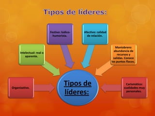 Festivo: lúdico-   Afectivo: calidad
                              humorista.         de relación.


                                                                      Maniobrero:
                                                                     abundancia de
      Intelectual: real o
                                                                        recursos y
          aparente.
                                                                     salidas. Conoce
                                                                   los puntos flacos.




Organizativo.
                                      Tipos de                               Carismático:
                                                                            cualidades muy
                                      líderes:                                personales.
 