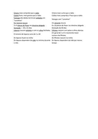 Úmero mais comprido que o rádio Úmero mais curto que o rádio
Cúbito forte, mais grosso que o rádio Cúbito mais comprido e fraco que o rádio
Falanges dos dedos terminais soldados em
"canaletas"
falanges sem "canaletas"
Íris morena escura íris amarela escura
3 a 6 placas de Peyer no intestino delgado 8 a 10 placas de Peyer no intestino delgado
Gestação — 30 a 31 dias Gestação de 40 dias
Láparos nascem pelados e com os olhos fechados Filhotes nascem com pelos e olhos abertos
O número de láparos varia de 1 a 18
Em geral dá 1 a 4 e raramente maior
número de filhotes
Os láparos ficam no ninho Os filhotes nascem no ninho
Os láparos dependem da mãe no mínimo durante
1 mês
Os láparos dependem da mãe por menos
tempo
 