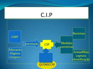 C.I.P

                                           Barreiras
 GMP

           prevenção     CIP       Medidas
                                  corretivas
Educação
 Higiene                                    Armadilhas
Limpeza                                       captura
                                           identificação
                       QUÍMICOS
 