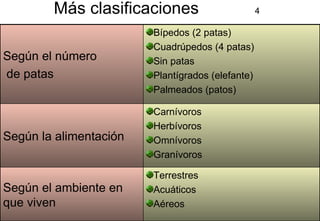 Más clasificaciones  4 Terrestres Acuáticos Aéreos Según el ambiente en que viven Carnívoros Herbívoros Omnívoros Granívoros Según la alimentación Bípedos (2 patas) Cuadrúpedos (4 patas) Sin patas Plantígrados (elefante) Palmeados (patos) Según el número de patas  